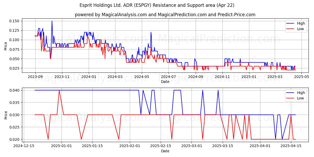 Esprit Holdings Ltd. ADR (ESPGY) Support and Resistance area (22 Apr) 