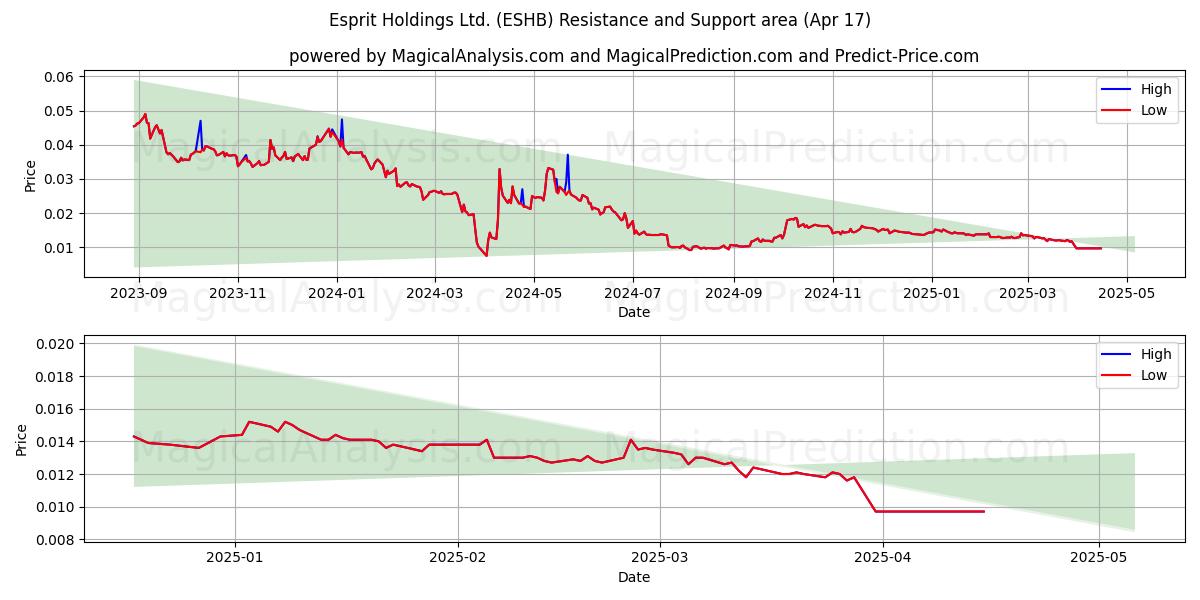  Esprit Holdings Ltd. (ESHB) Support and Resistance area (17 Apr) 
