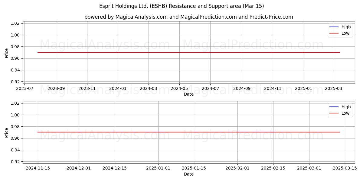  Esprit Holdings Ltd. (ESHB) Support and Resistance area (15 Mar) 