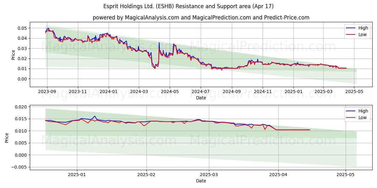  Esprit Holdings Ltd. (ESHB) Support and Resistance area (17 Apr) 