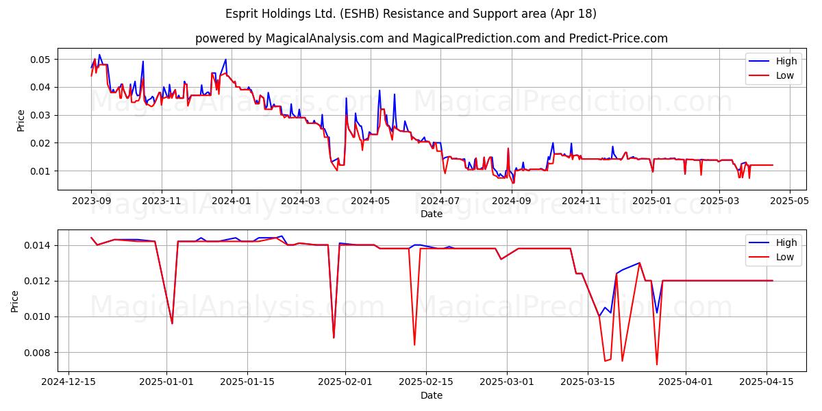  Esprit Holdings Ltd. (ESHB) Support and Resistance area (18 Apr) 