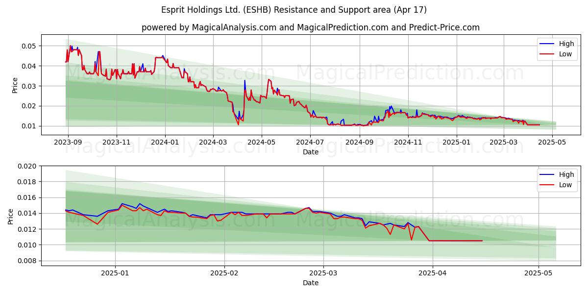  Esprit Holdings Ltd. (ESHB) Support and Resistance area (17 Apr) 