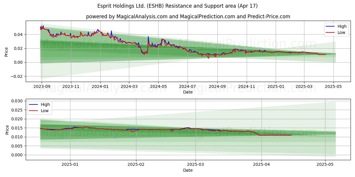  Esprit Holdings Ltd. (ESHB) Support and Resistance area (17 Apr) 