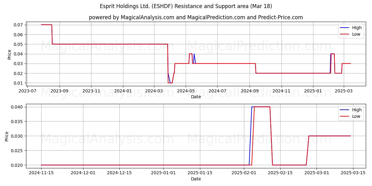  Esprit Holdings Ltd. (ESHDF) Support and Resistance area (18 Mar) 