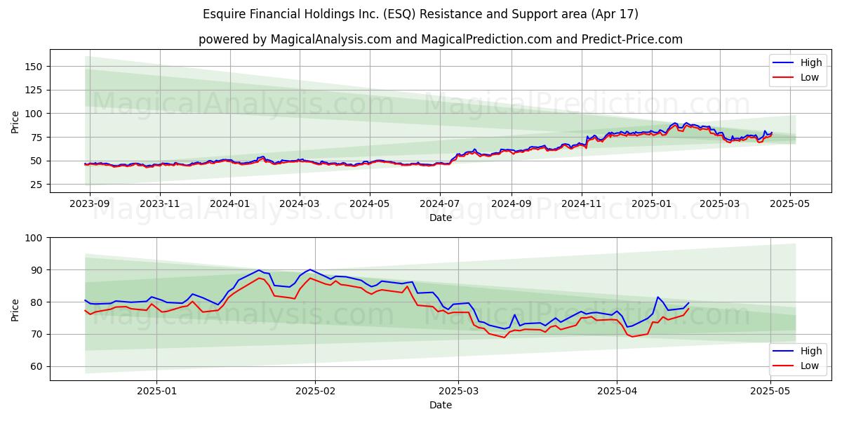  Esquire Financial Holdings Inc. (ESQ) Support and Resistance area (17 Apr) 
