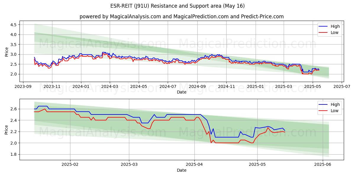  ESR-REIT (J91U) Support and Resistance area (16 May) 