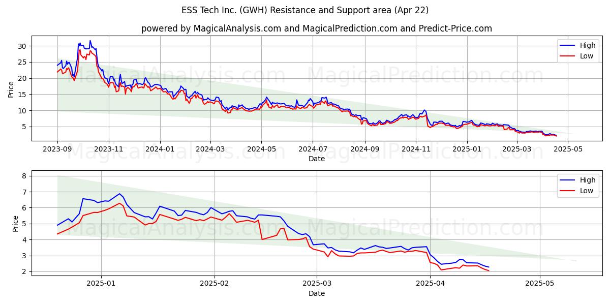  ESS Tech Inc. (GWH) Support and Resistance area (22 Apr) 