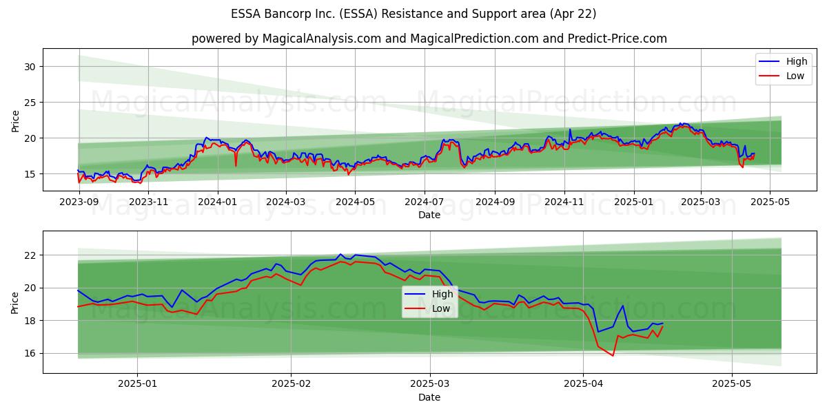  ESSA Bancorp Inc. (ESSA) Support and Resistance area (22 Apr) 