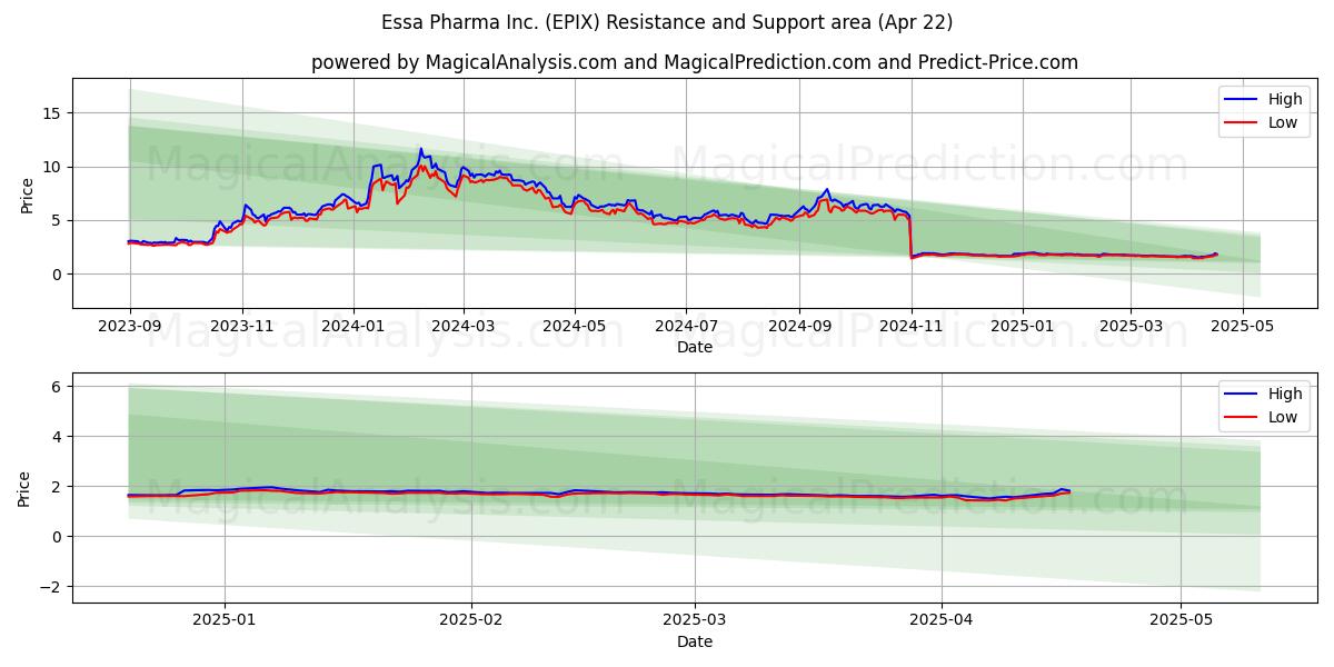  Essa Pharma Inc. (EPIX) Support and Resistance area (22 Apr) 