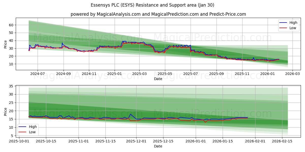  Essensys PLC (ESYS) Support and Resistance area (29 Jan) 