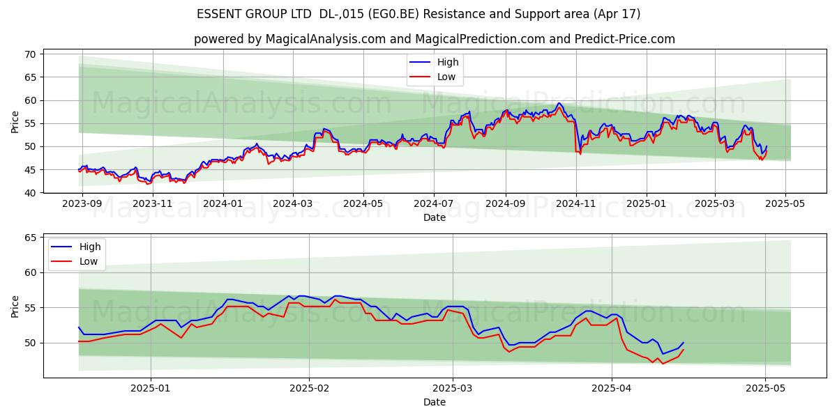  ESSENT GROUP LTD  DL-,015 (EG0.BE) Support and Resistance area (17 Apr) 