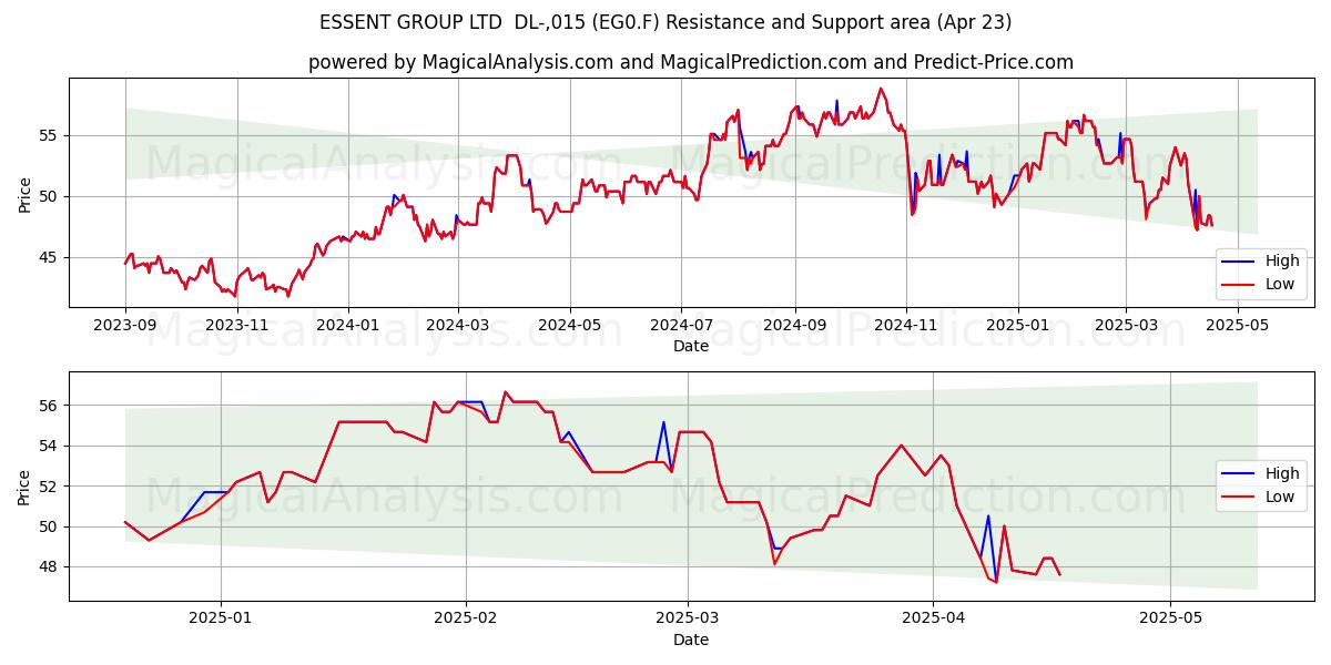 ESSENT GROUP LTD DL-,015 (EG0.F) Support and Resistance area (23 Apr) ESSENT GROUP LTD DL-,015 (EG0.F) Support and Resistance area (23 Apr)