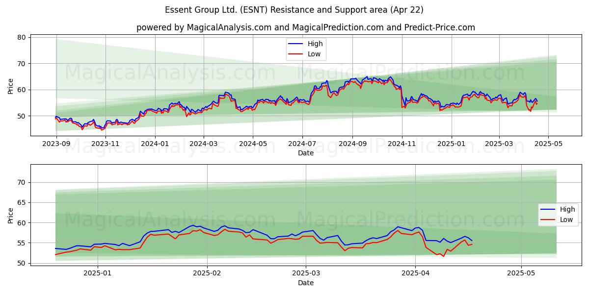  Essent Group Ltd. (ESNT) Support and Resistance area (22 Apr) 