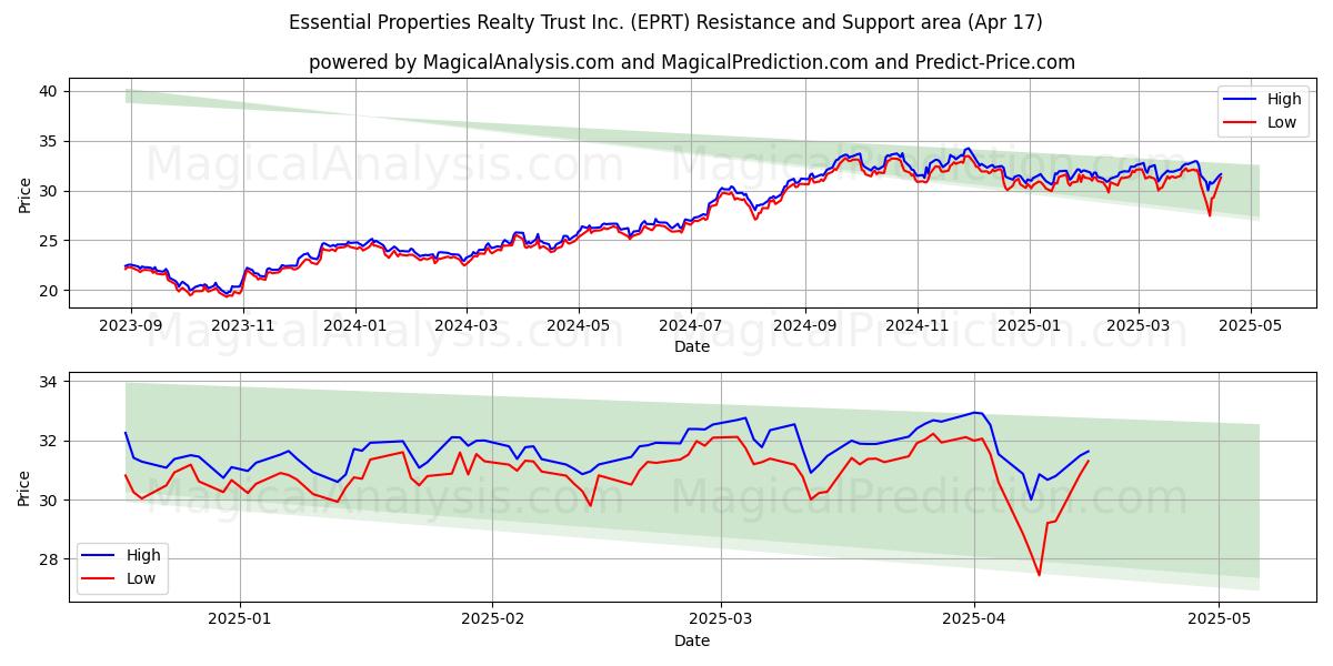  Essential Properties Realty Trust Inc. (EPRT) Support and Resistance area (17 Apr) 