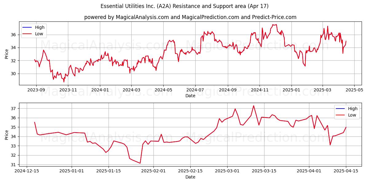  Essential Utilities Inc. (A2A) Support and Resistance area (17 Apr) 