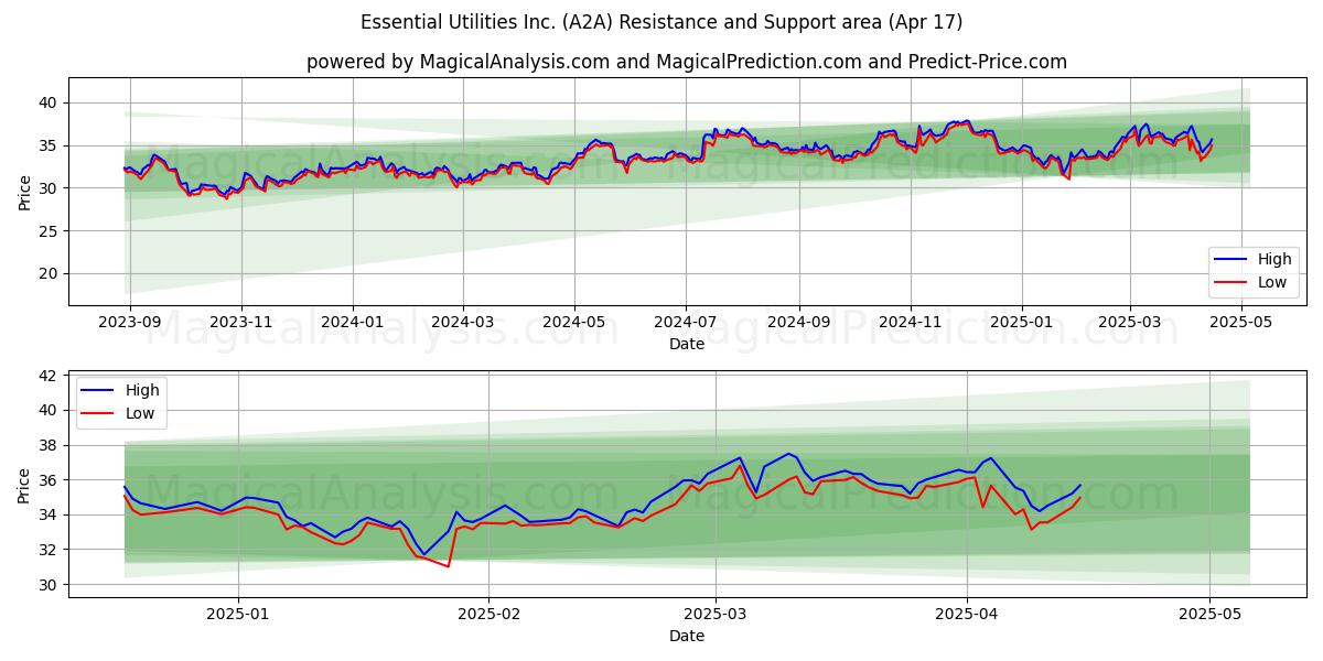  Essential Utilities Inc. (A2A) Support and Resistance area (17 Apr) 