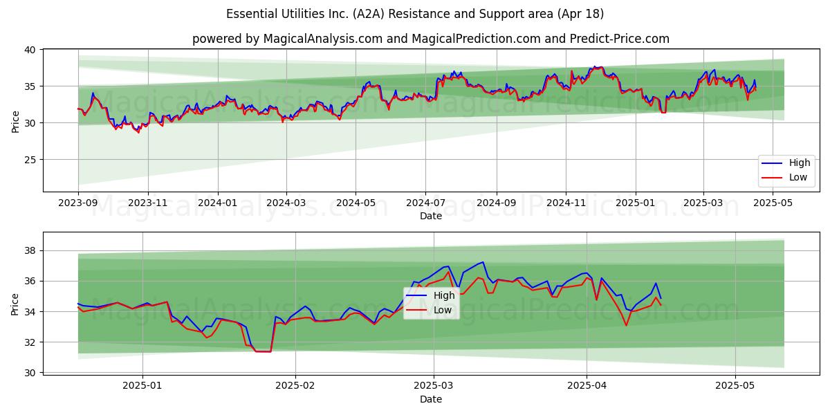  Essential Utilities Inc. (A2A) Support and Resistance area (18 Apr) 
