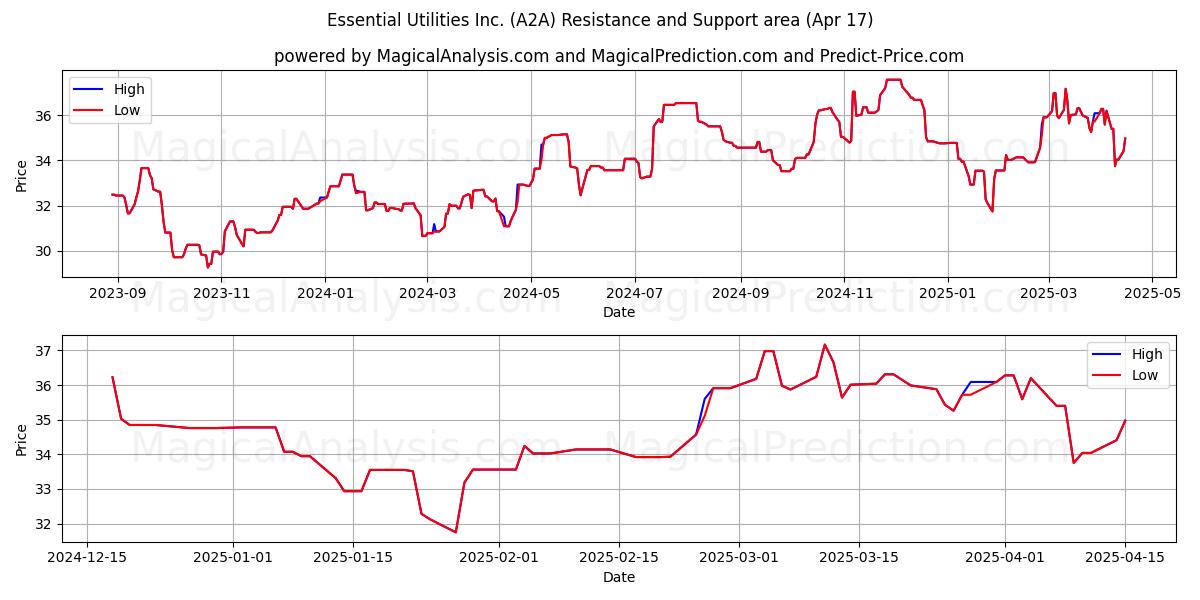  Essential Utilities Inc. (A2A) Support and Resistance area (17 Apr) 