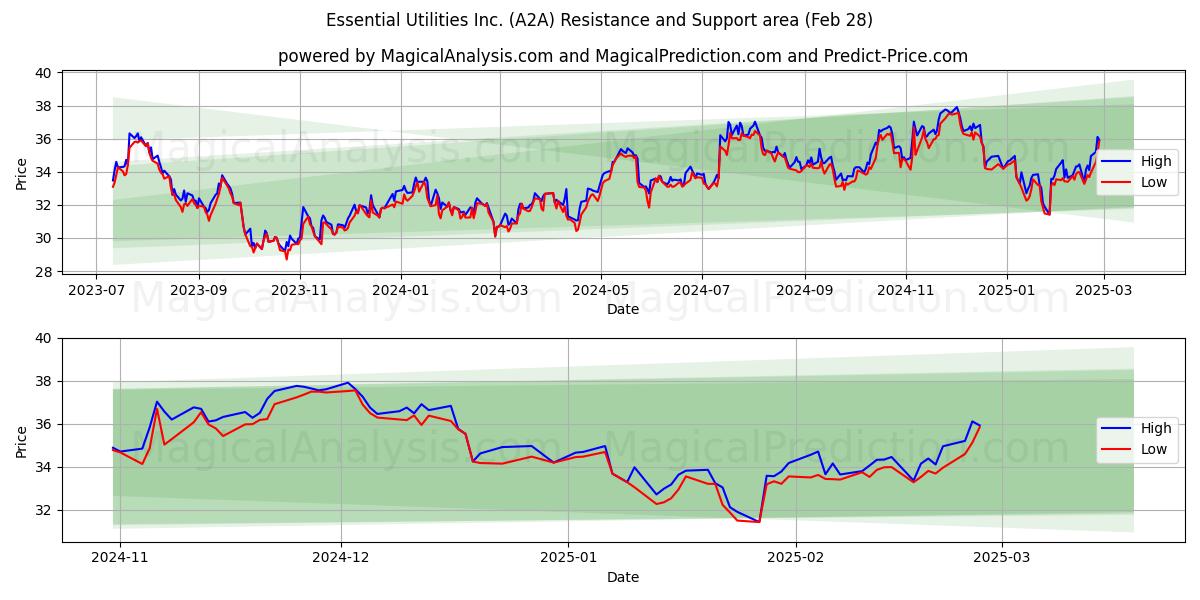  Essential Utilities Inc. (A2A) Support and Resistance area (14 Mar) 