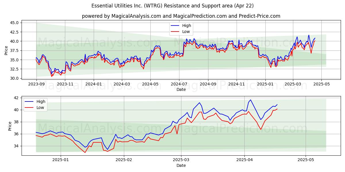  Essential Utilities Inc. (WTRG) Support and Resistance area (22 Apr) 