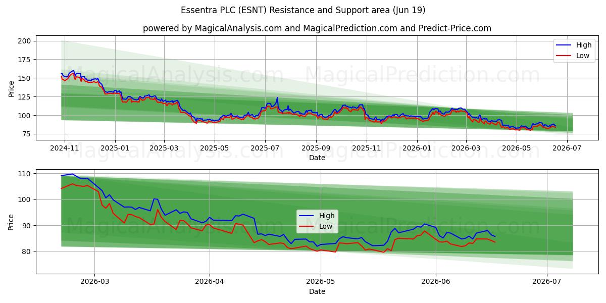  Essentra PLC (ESNT) Support and Resistance area (18 Jun) 