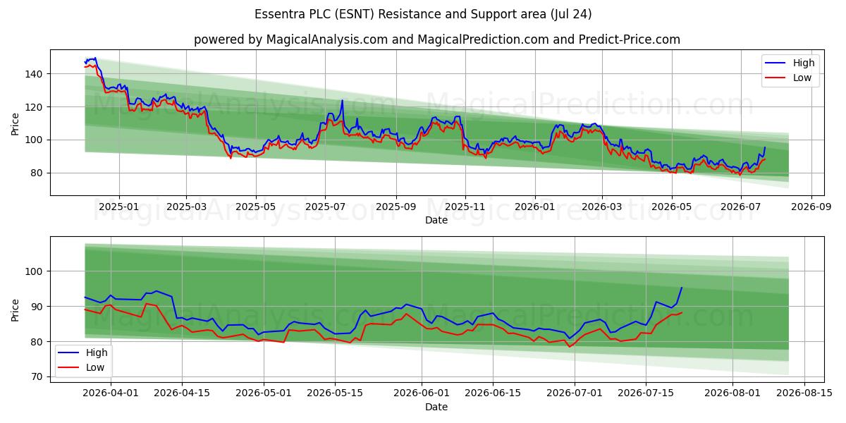  Essentra PLC (ESNT) Support and Resistance area (23 Jul) 