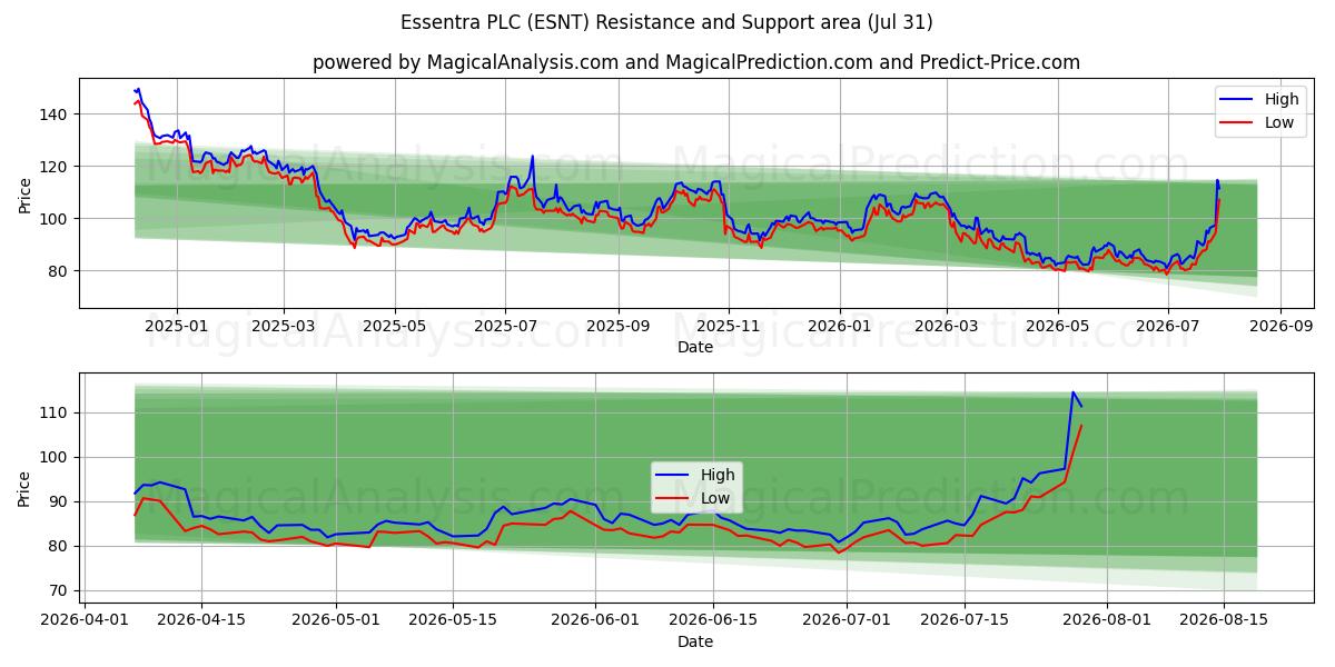  Essentra PLC (ESNT) Support and Resistance area (30 Jul) 