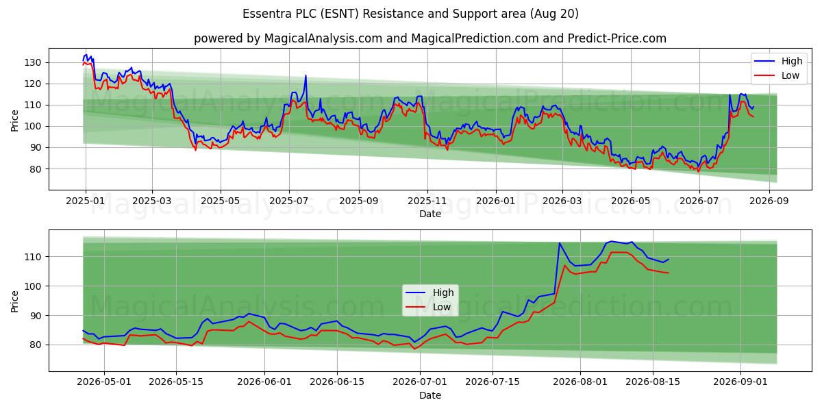  Essentra PLC (ESNT) Support and Resistance area (18 Aug) 