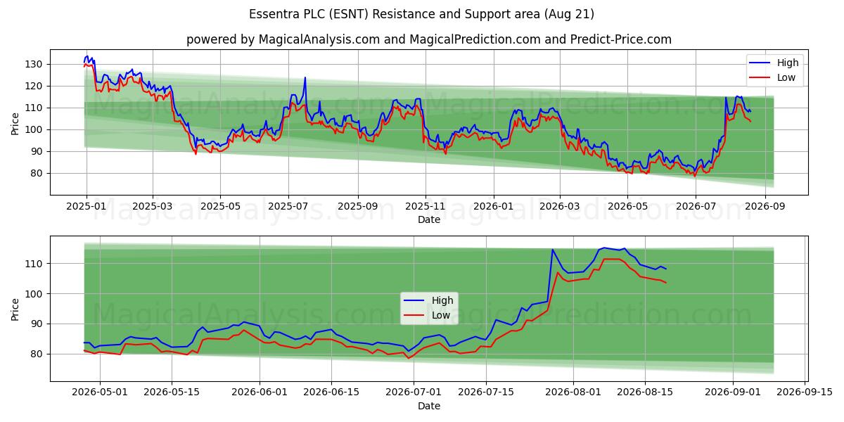  Essentra PLC (ESNT) Support and Resistance area (20 Aug) 