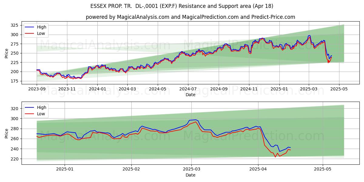  ESSEX PROP. TR.  DL-,0001 (EXP.F) Support and Resistance area (18 Apr) 