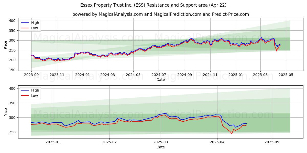  Essex Property Trust Inc. (ESS) Support and Resistance area (22 Apr) 