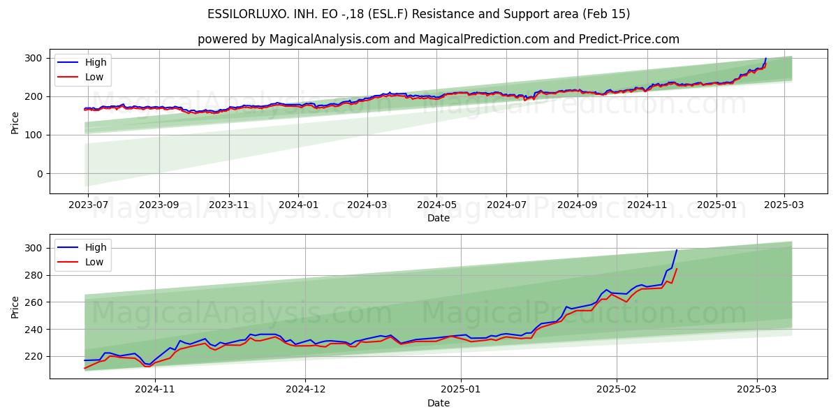  ESSILORLUXO. INH. EO -,18 (ESL.F) Support and Resistance area (04 Feb) 