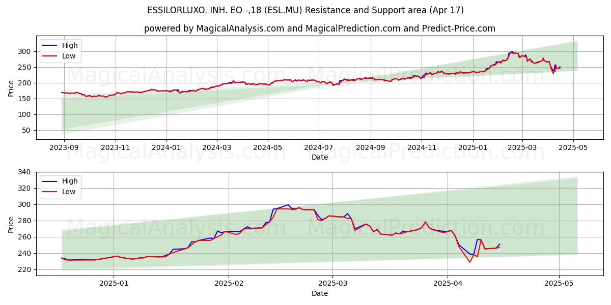  ESSILORLUXO. INH. EO -,18 (ESL.MU) Support and Resistance area (17 Apr) 