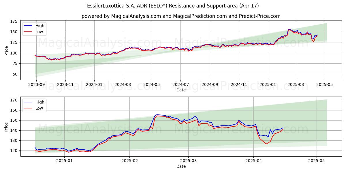  EssilorLuxottica S.A. ADR (ESLOY) Support and Resistance area (17 Apr) 