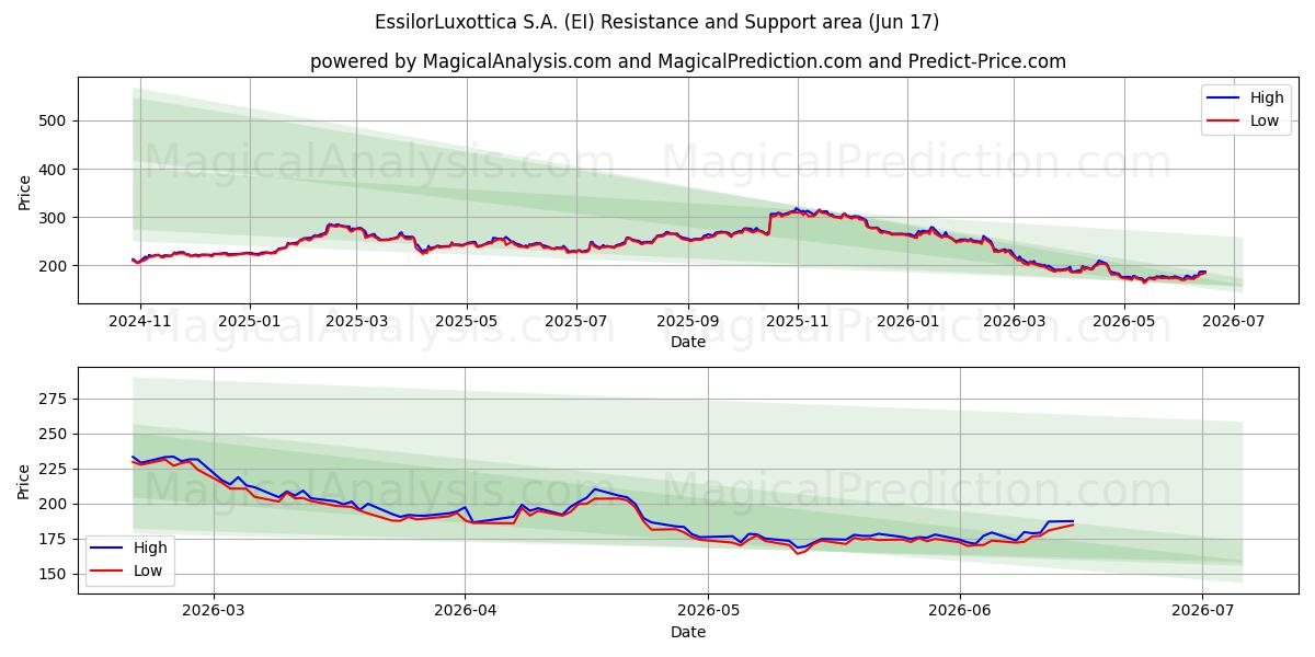  EssilorLuxottica S.A. (EI) Support and Resistance area (09 Jun) 