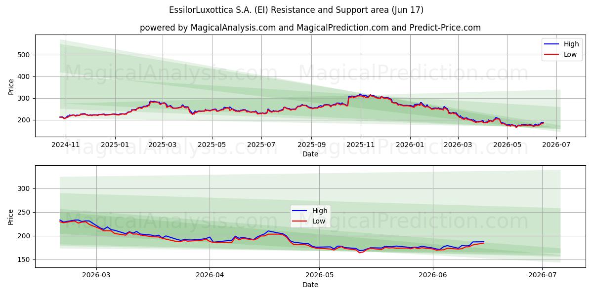  EssilorLuxottica S.A. (EI) Support and Resistance area (12 Jun) 