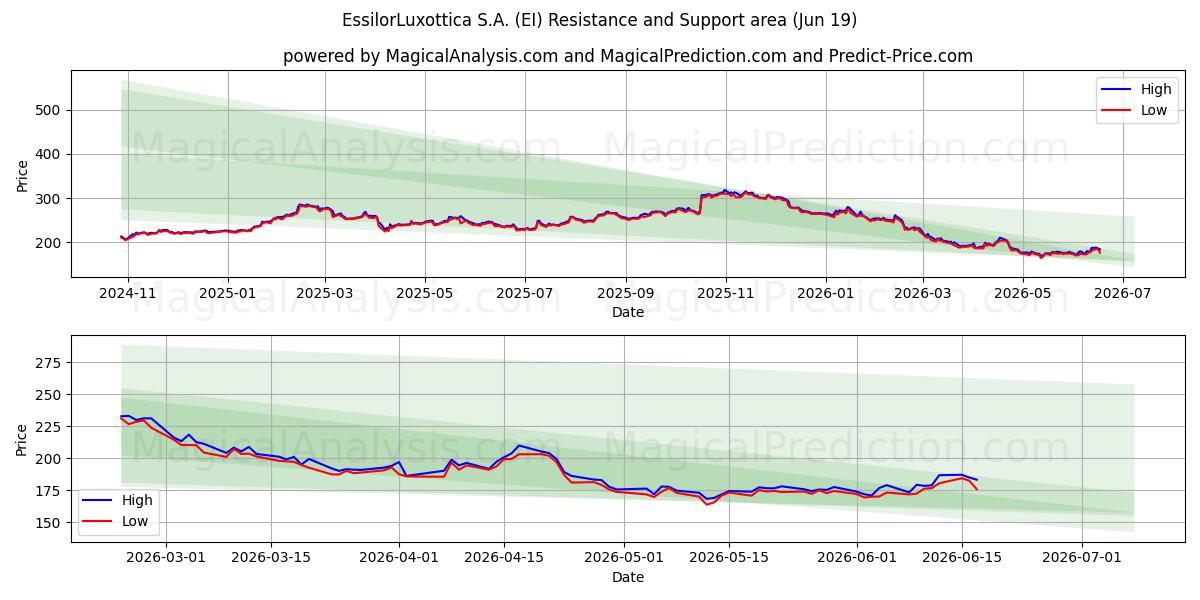  EssilorLuxottica S.A. (EI) Support and Resistance area (17 Jun) 