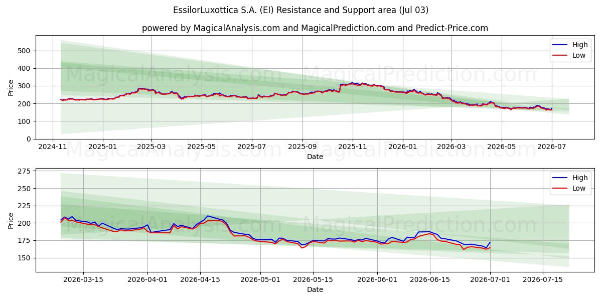  EssilorLuxottica S.A. (EI) Support and Resistance area (02 Jul) 