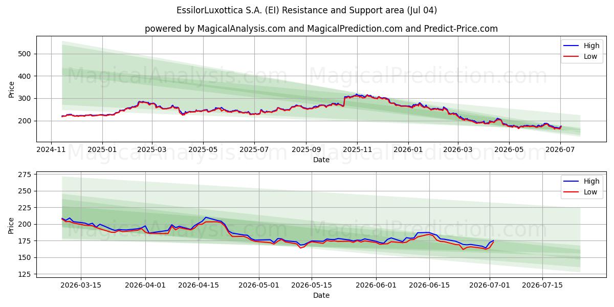  EssilorLuxottica S.A. (EI) Support and Resistance area (03 Jul) 