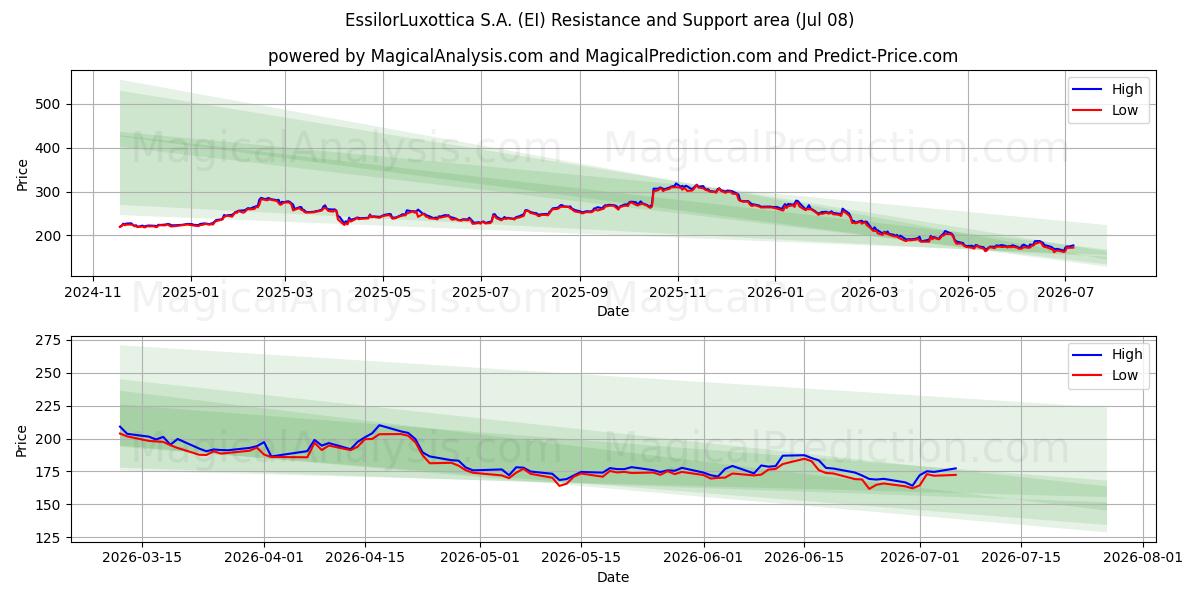  EssilorLuxottica S.A. (EI) Support and Resistance area (07 Jul) 
