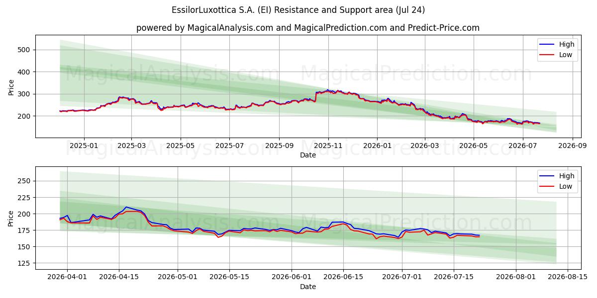  EssilorLuxottica S.A. (EI) Support and Resistance area (23 Jul) 