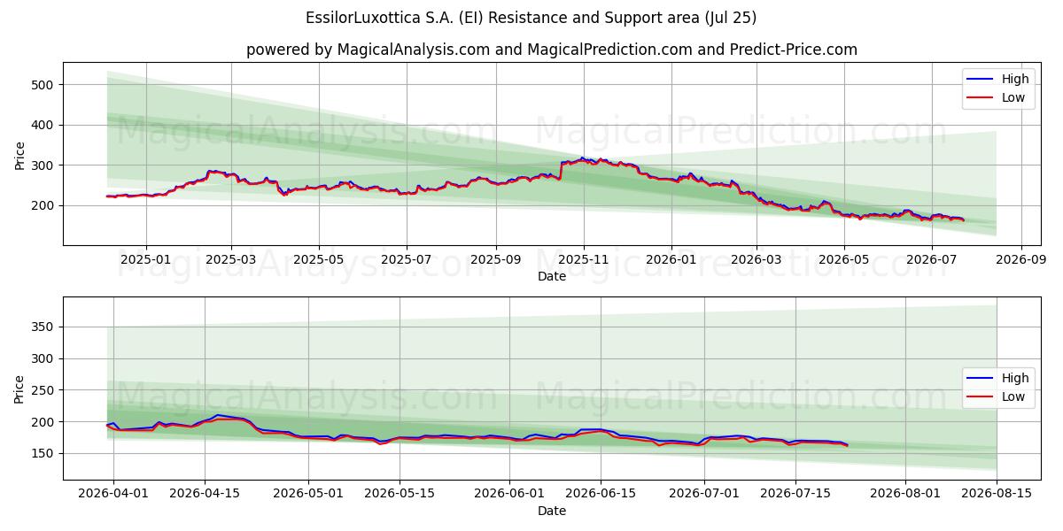  EssilorLuxottica S.A. (EI) Support and Resistance area (24 Jul) 