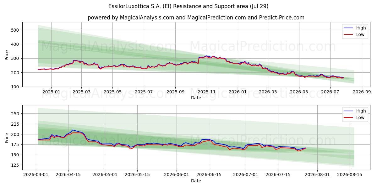  EssilorLuxottica S.A. (EI) Support and Resistance area (28 Jul) 