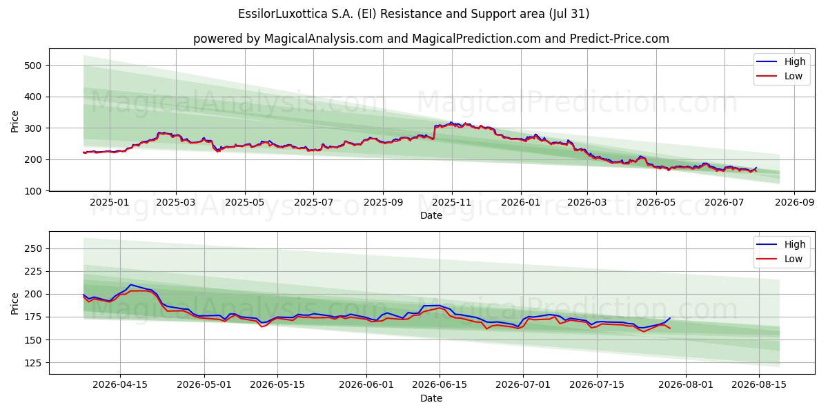  EssilorLuxottica S.A. (EI) Support and Resistance area (30 Jul) 