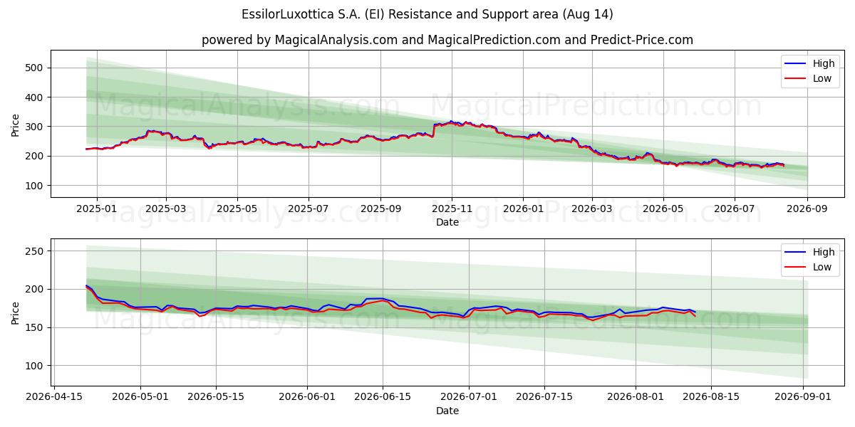  EssilorLuxottica S.A. (EI) Support and Resistance area (13 Aug) 