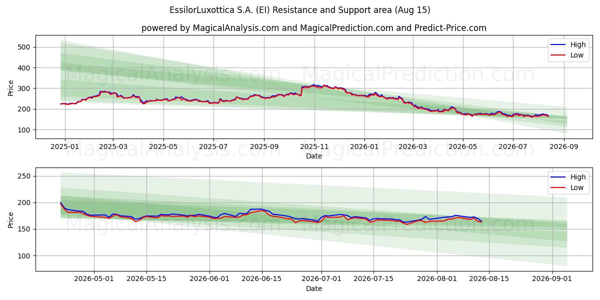 EssilorLuxottica S.A. (EI) Support and Resistance area (14 Aug) 