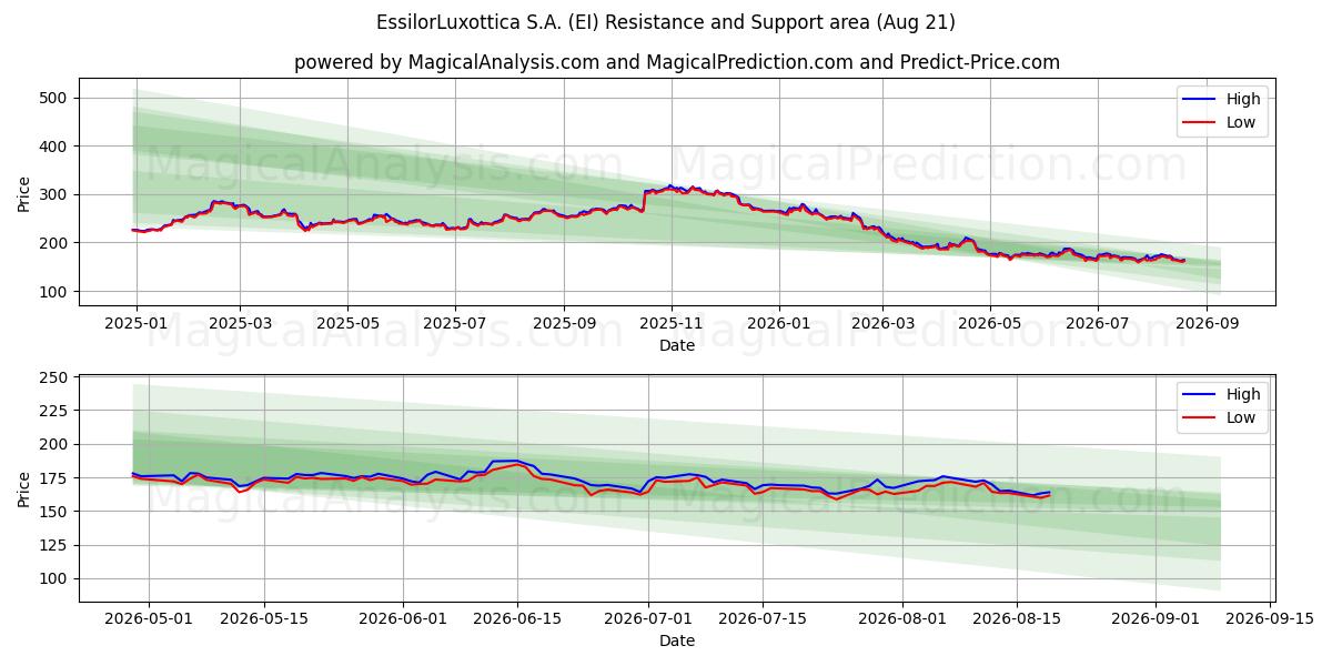  EssilorLuxottica S.A. (EI) Support and Resistance area (19 Aug) 