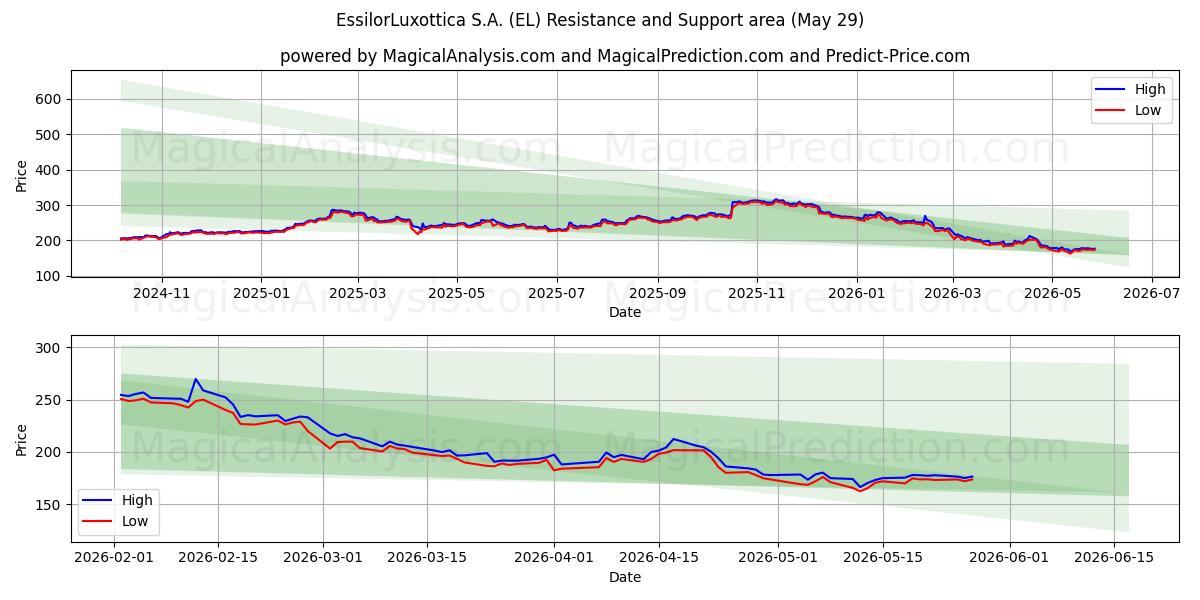  EssilorLuxottica S.A. (EL) Support and Resistance area (28 May) 