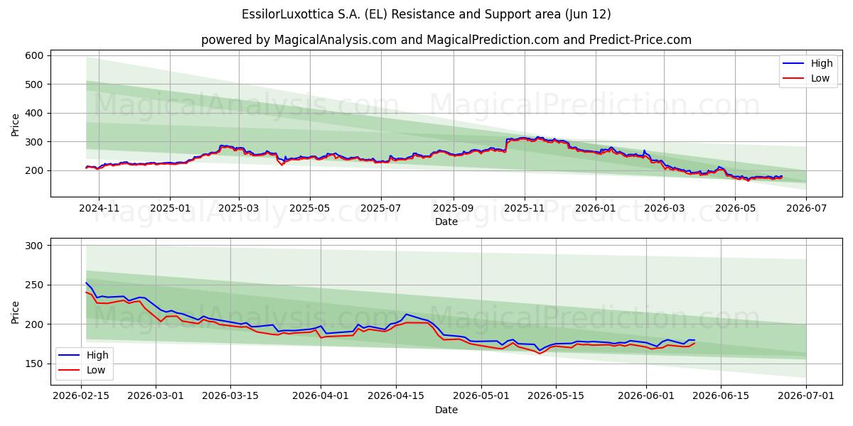  EssilorLuxottica S.A. (EL) Support and Resistance area (11 Jun) 
