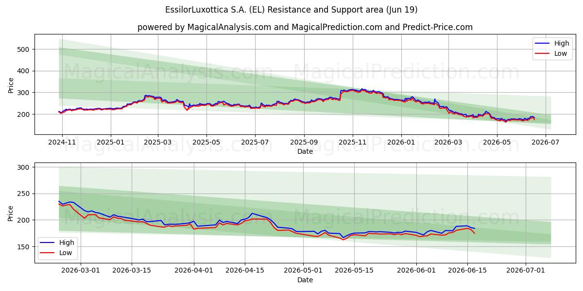 EssilorLuxottica S.A. (EL) Support and Resistance area (18 Jun) 
